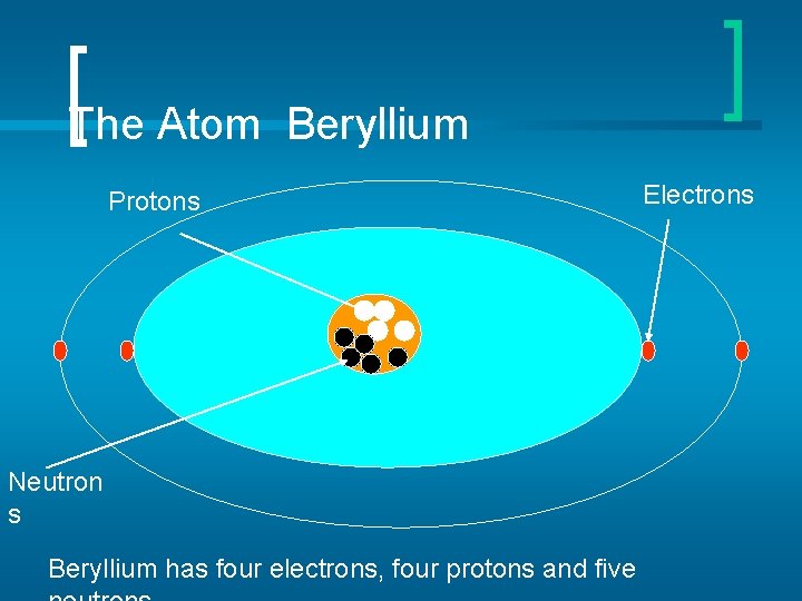 The Atom Beryllium Protons Electrons Neutron s Beryllium has four electrons, four protons and