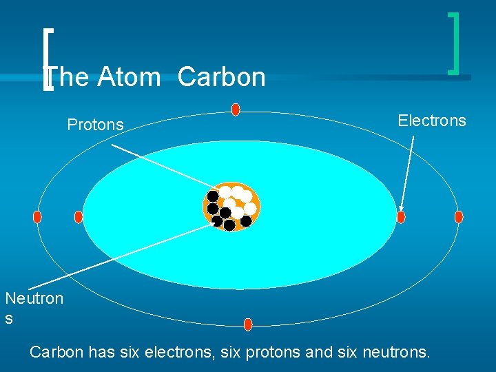 The Atom Carbon Protons Electrons Neutron s Carbon has six electrons, six protons and