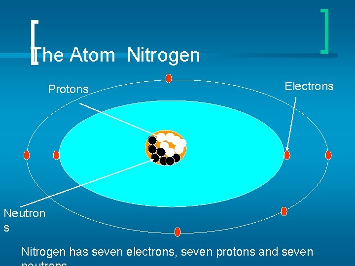 The Atom Nitrogen Protons Electrons Neutron s Nitrogen has seven electrons, seven protons and
