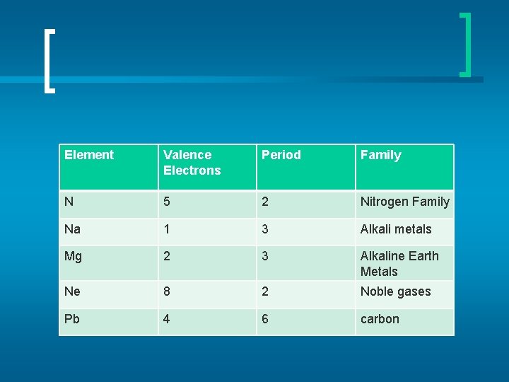 Element Valence Electrons Period Family N 5 2 Nitrogen Family Na 1 3 Alkali