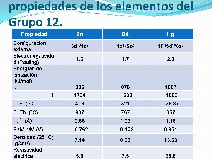 propiedades de los elementos del Grupo 12. Propiedad Zn Cd Hg 3 d 104 propiedades de los elementos del Grupo 12. Propiedad Zn Cd Hg 3 d 104
