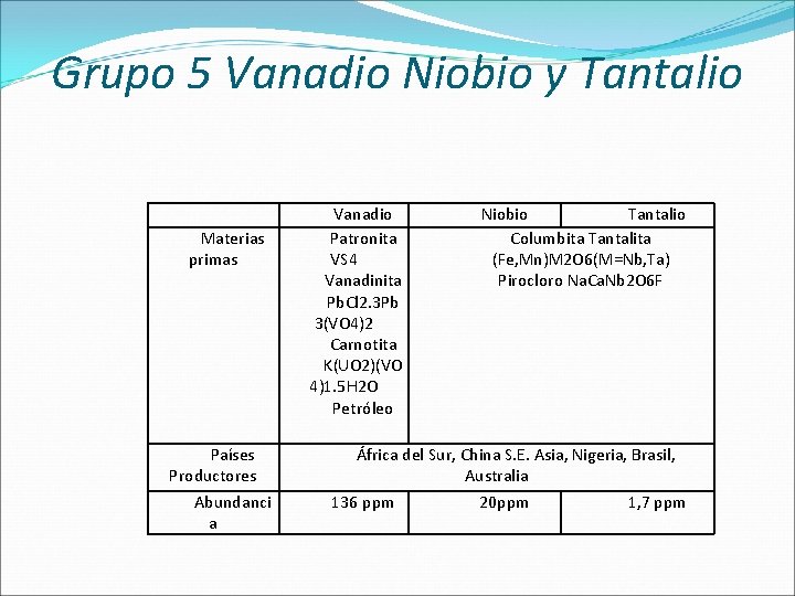 Grupo 5 Vanadio Niobio y Tantalio Materias primas Países Productores Abundanci a Vanadio Grupo 5 Vanadio Niobio y Tantalio Materias primas Países Productores Abundanci a Vanadio