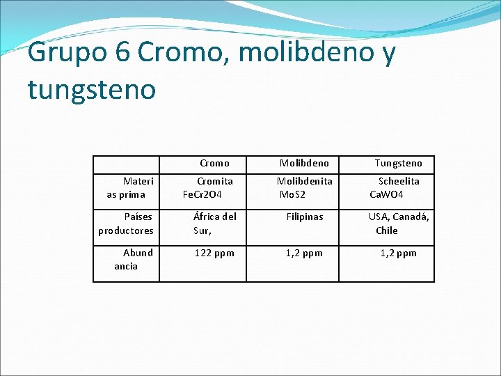 Grupo 6 Cromo, molibdeno y tungsteno Cromo Molibdeno Tungsteno Molibdenita Mo. S 2 Scheelita Grupo 6 Cromo, molibdeno y tungsteno Cromo Molibdeno Tungsteno Molibdenita Mo. S 2 Scheelita
