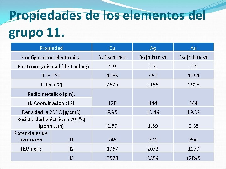 Propiedades de los elementos del grupo 11. Propiedad Cu Ag Au Configuración electrónica [Ar]3