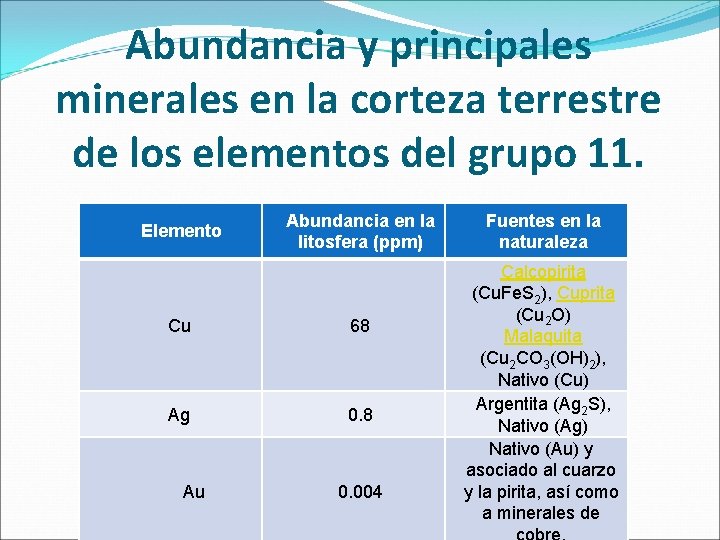 Abundancia y principales minerales en la corteza terrestre de los elementos del grupo 11. Abundancia y principales minerales en la corteza terrestre de los elementos del grupo 11.