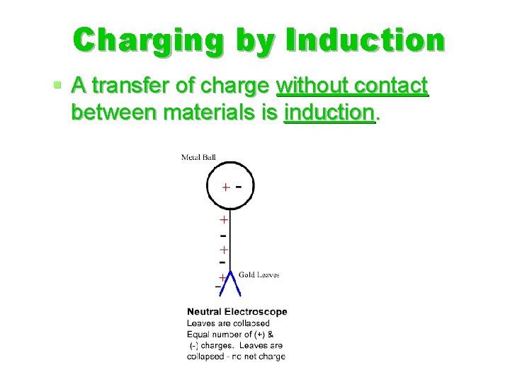  Charging by Induction § A transfer of charge without contact between materials is