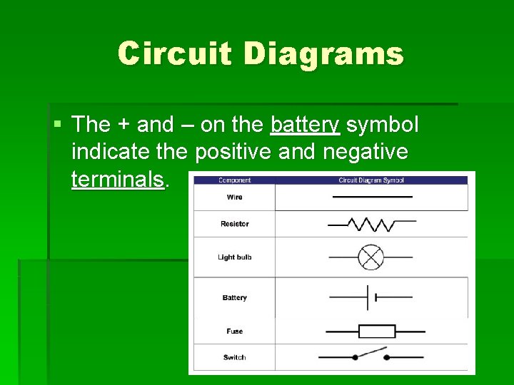 Circuit Diagrams § The + and – on the battery symbol indicate the positive