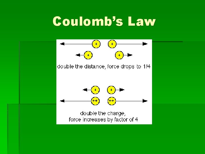 Coulomb’s Law 