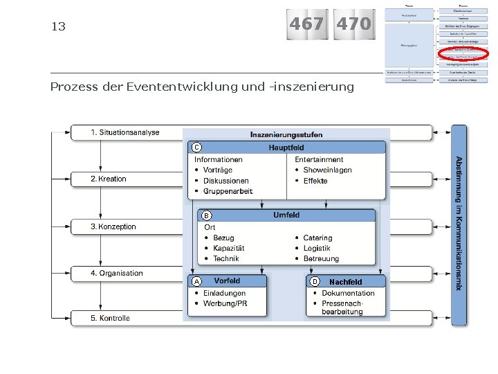 467 S 470 IB 13 Prozess der Evententwicklung und -inszenierung C Kreation B Konzeption