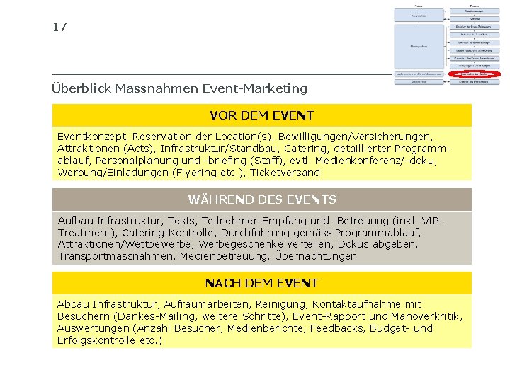 17 SIB SCHWEIZERISCHES INSTITUT FÜR BETRIEBSÖKONOMIE Überblick Massnahmen Event-Marketing VOR DEM EVENT Eventkonzept, Reservation