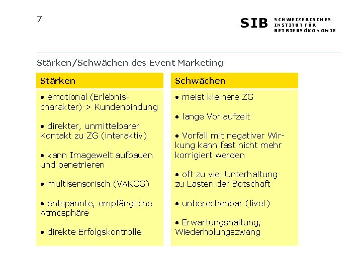 7 SIB SCHWEIZERISCHES INSTITUT FÜR BETRIEBSÖKONOMIE Stärken/Schwächen des Event Marketing Stärken Schwächen • emotional