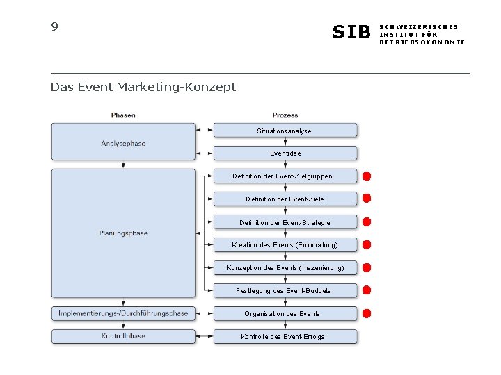 9 SIB Das Event Marketing-Konzept Situationsanalyse Eventidee Definition der Event-Zielgruppen Definition der Event-Ziele Definition