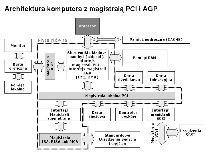 Architektura komputera z magistralą PCI i AGP Procesor Pamięć podręczna (CACHE) Płyta główna Karta