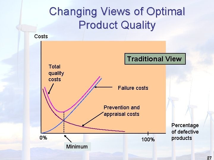 Changing Views of Optimal Product Quality Costs Traditional View Total quality costs Failure costs