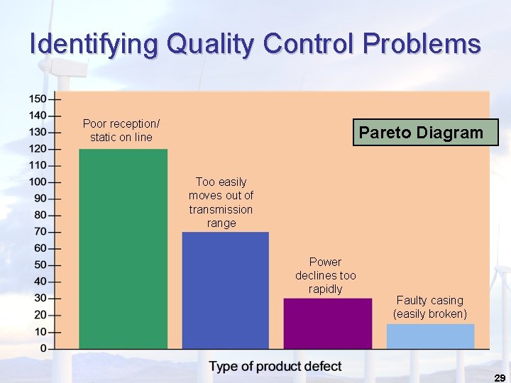 Identifying Quality Control Problems Poor reception/ static on line Pareto Diagram Too easily moves