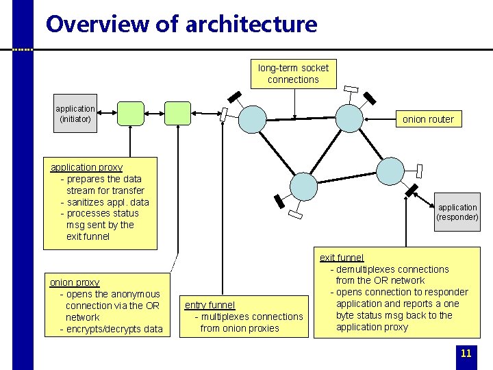 Overview of architecture long-term socket connections application (initiator) onion router application proxy - prepares