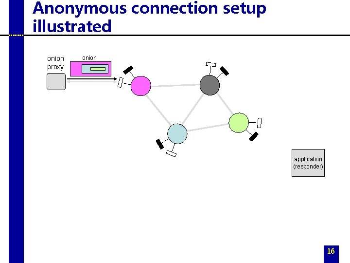 Anonymous connection setup illustrated onion proxy onion application (responder) 16 