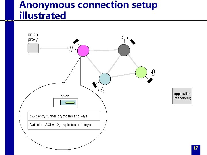 Anonymous connection setup illustrated onion proxy onion application (responder) bwd: entry funnel, crypto fns