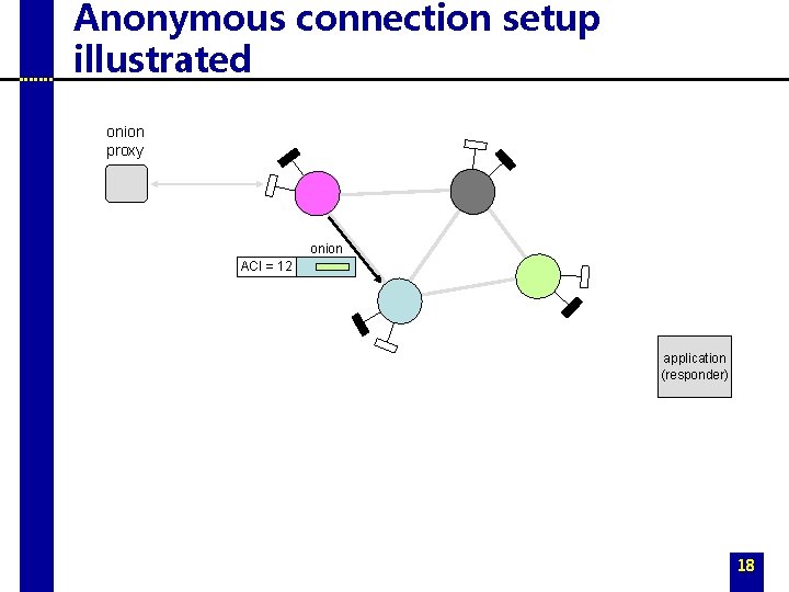 Anonymous connection setup illustrated onion proxy onion ACI = 12 application (responder) 18 