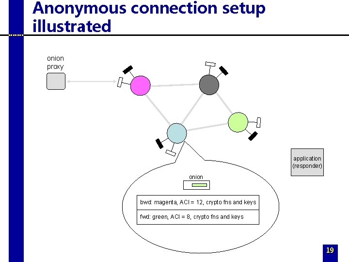 Anonymous connection setup illustrated onion proxy application (responder) onion bwd: magenta, ACI = 12,