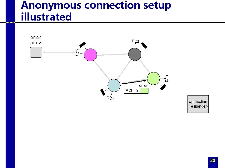 Anonymous connection setup illustrated onion proxy onion ACI = 8 application (responder) 20 