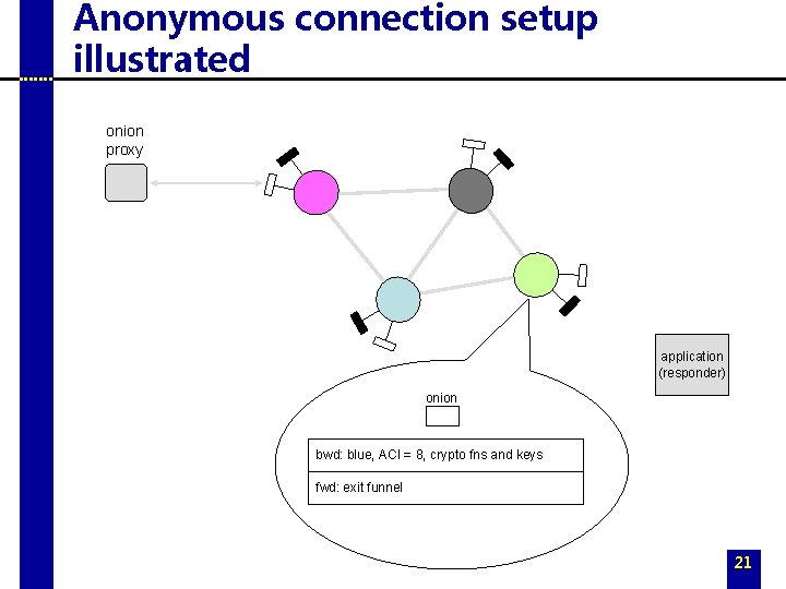 Anonymous connection setup illustrated onion proxy application (responder) onion bwd: blue, ACI = 8,