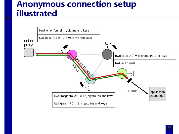 Anonymous connection setup illustrated bwd: entry funnel, crypto fns and keys onion proxy fwd: