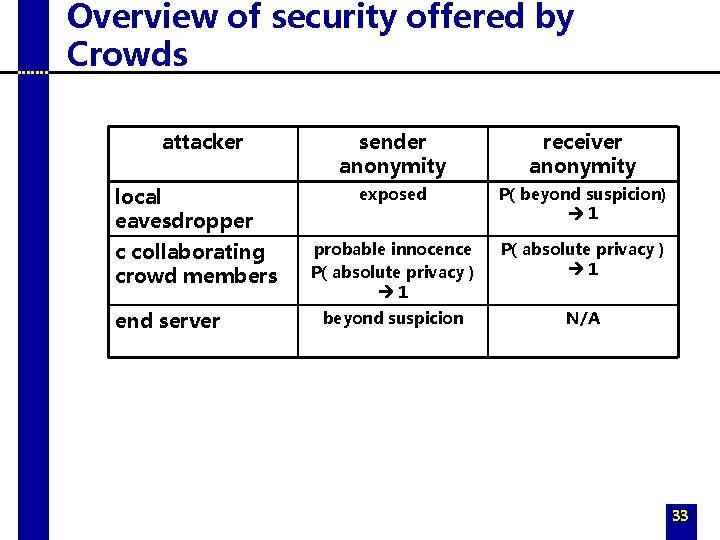Overview of security offered by Crowds attacker local eavesdropper c collaborating crowd members end