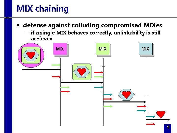 MIX chaining § defense against colluding compromised MIXes – if a single MIX behaves