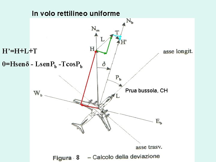 In volo rettilineo uniforme H’=H+L+T 0=Hsenδ - Lsen. Pb -Tcos. Pb Prua bussola, CH