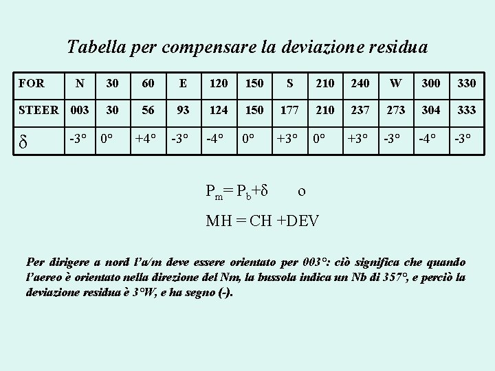 Tabella per compensare la deviazione residua FOR N STEER 003 δ 30 60 E