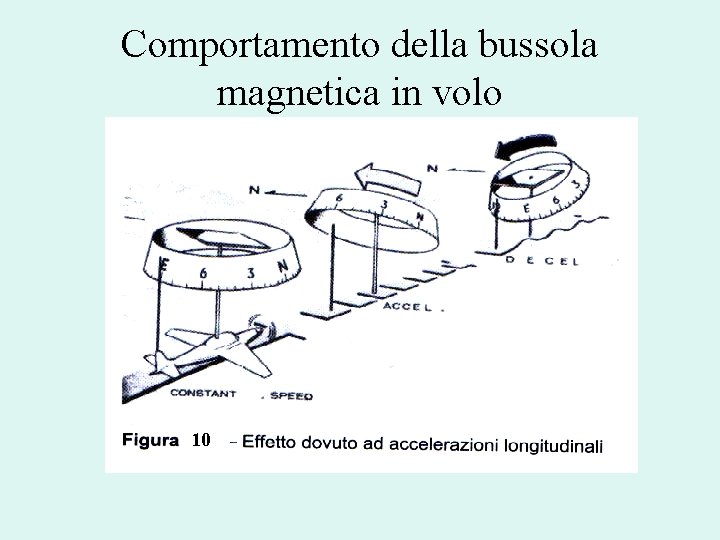 Comportamento della bussola magnetica in volo 10 