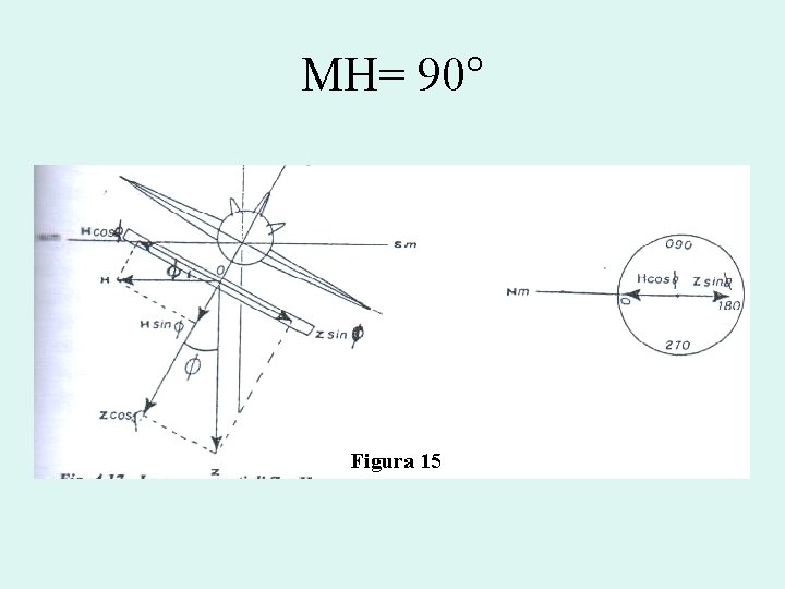 MH= 90° Figura 15 