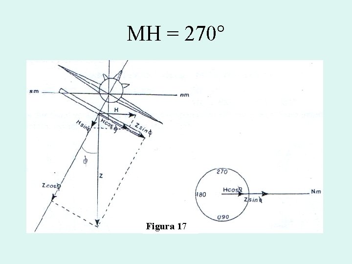 MH = 270° Figura 17 