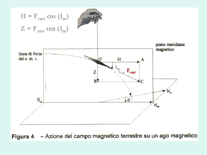 H = Fcmt cos (Im) Z = Fcmt sen (Im) Im Fcmt 