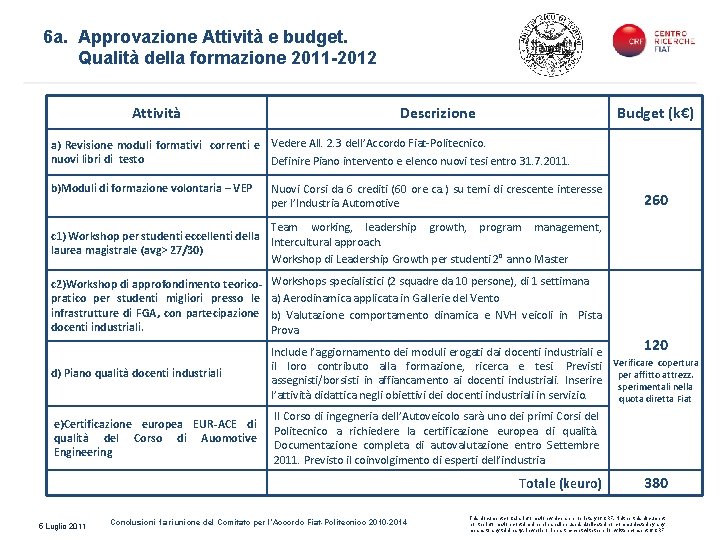 6 a. Approvazione Attività e budget. Qualità della formazione 2011 -2012 Attività Descrizione Budget