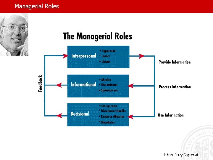 Managerial Roles dr hab. Jerzy Supernat 