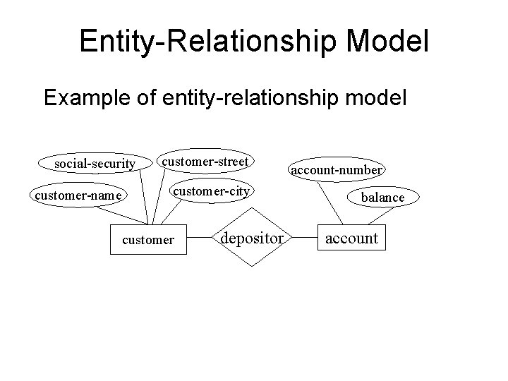 Entity-Relationship Model Example of entity-relationship model social-security customer-name customer-street customer-city customer depositor account-number balance
