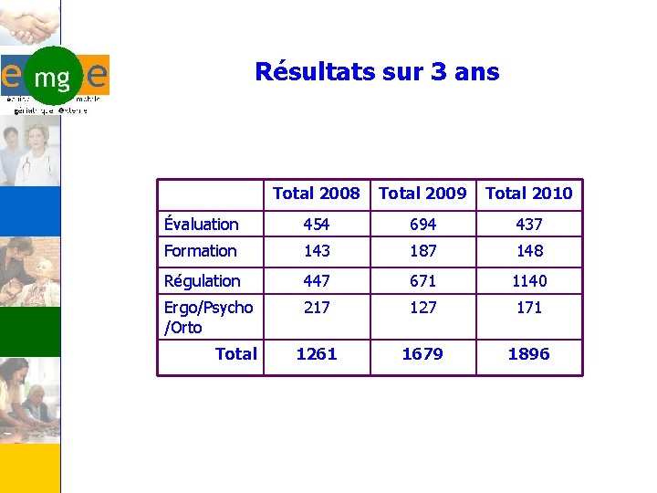 Résultats sur 3 ans Total 2008 Total 2009 Total 2010 Évaluation 454 694 437