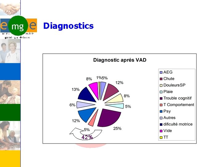 Diagnostics 42% 