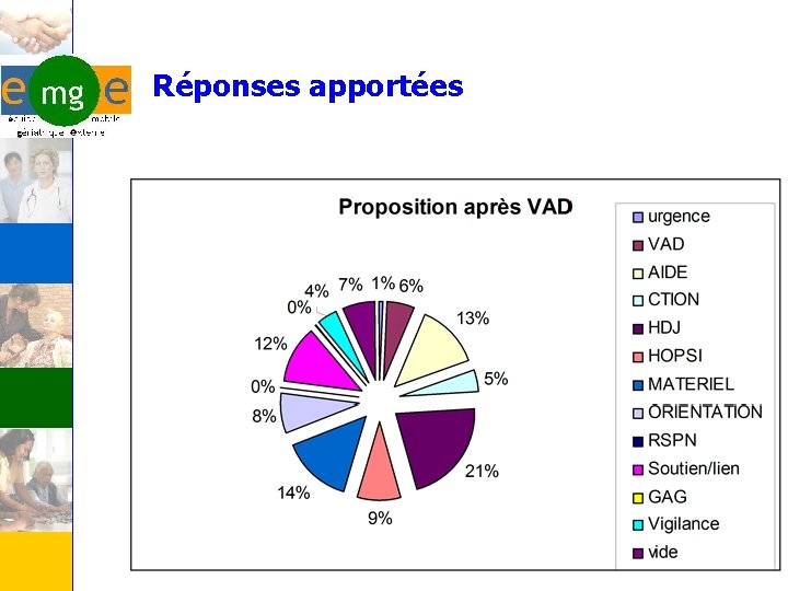 Réponses apportées 