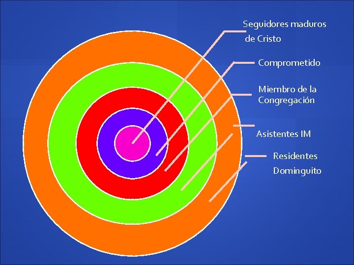 Seguidores maduros de Cristo Comprometido Miembro de la Congregación Asistentes IM Residentes Dominguito 