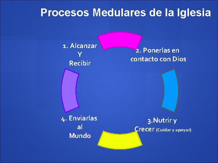 Procesos Medulares de la Iglesia 1. Alcanzar Y Recibir 4. Enviarlas al Mundo 2.