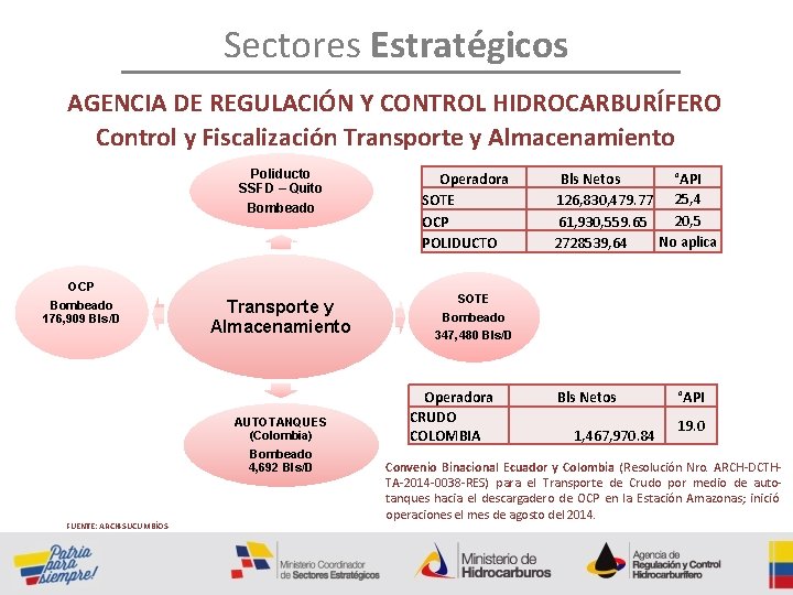 Sectores Estratégicos AGENCIA DE REGULACIÓN Y CONTROL HIDROCARBURÍFERO Control y Fiscalización Transporte y Almacenamiento