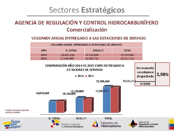 Sectores Estratégicos AGENCIA DE REGULACIÓN Y CONTROL HIDROCARBURÍFERO Comercialización VOLUMEN ANUAL ENTREGADO A LAS
