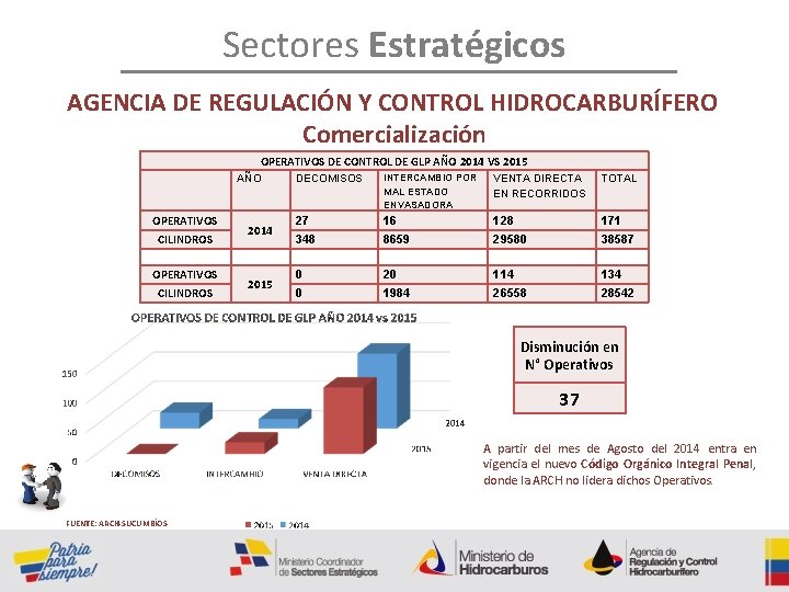 Sectores Estratégicos AGENCIA DE REGULACIÓN Y CONTROL HIDROCARBURÍFERO Comercialización OPERATIVOS DE CONTROL DE GLP