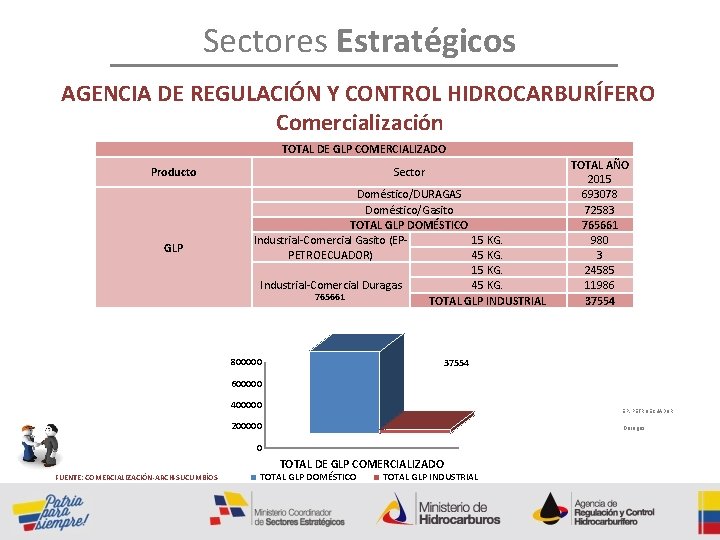 Sectores Estratégicos AGENCIA DE REGULACIÓN Y CONTROL HIDROCARBURÍFERO Comercialización TOTAL DE GLP COMERCIALIZADO Producto