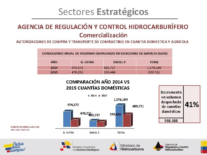 Sectores Estratégicos AGENCIA DE REGULACIÓN Y CONTROL HIDROCARBURÍFERO Comercialización AUTORIZACIONES DE COMPRA Y TRANSPORTE