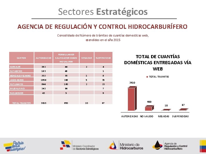 Sectores Estratégicos AGENCIA DE REGULACIÓN Y CONTROL HIDROCARBURÍFERO Consolidado de Número de trámites de