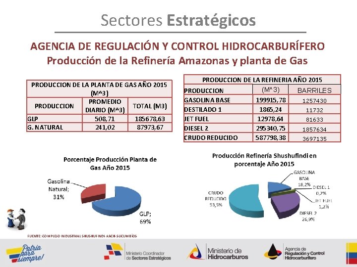 Sectores Estratégicos AGENCIA DE REGULACIÓN Y CONTROL HIDROCARBURÍFERO Producción de la Refinería Amazonas y